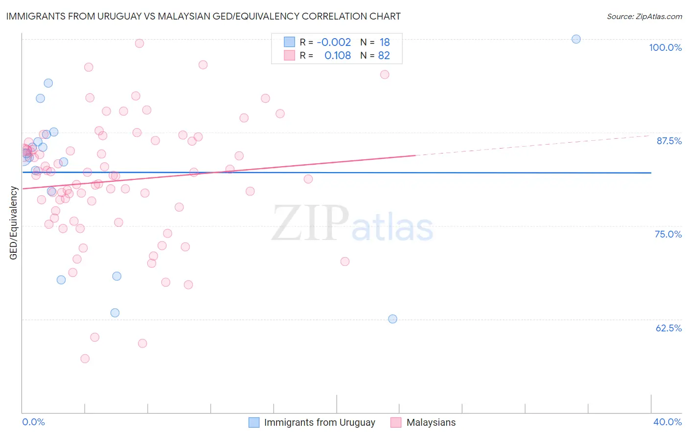 Immigrants from Uruguay vs Malaysian GED/Equivalency