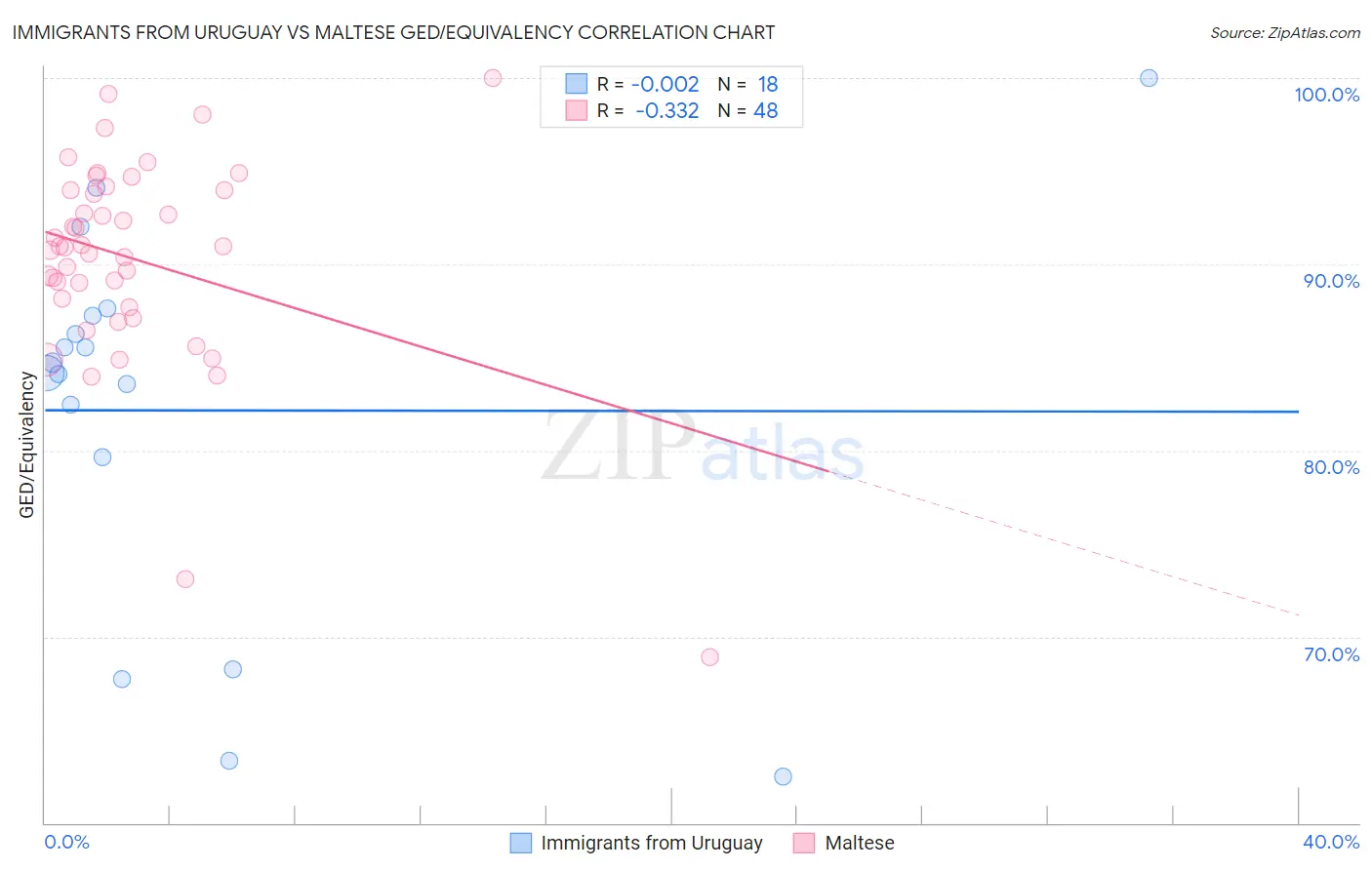 Immigrants from Uruguay vs Maltese GED/Equivalency