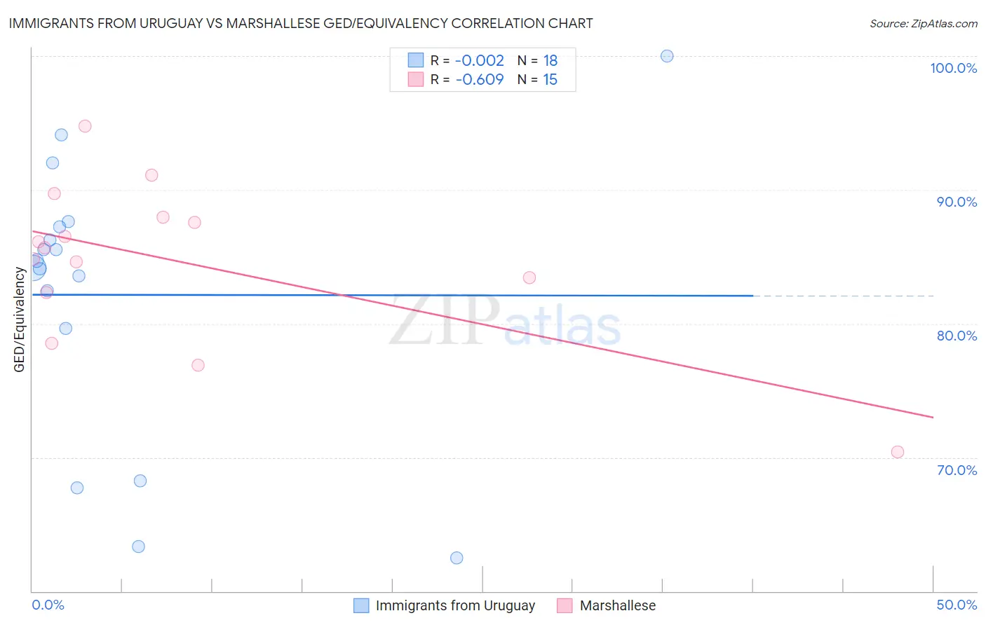 Immigrants from Uruguay vs Marshallese GED/Equivalency