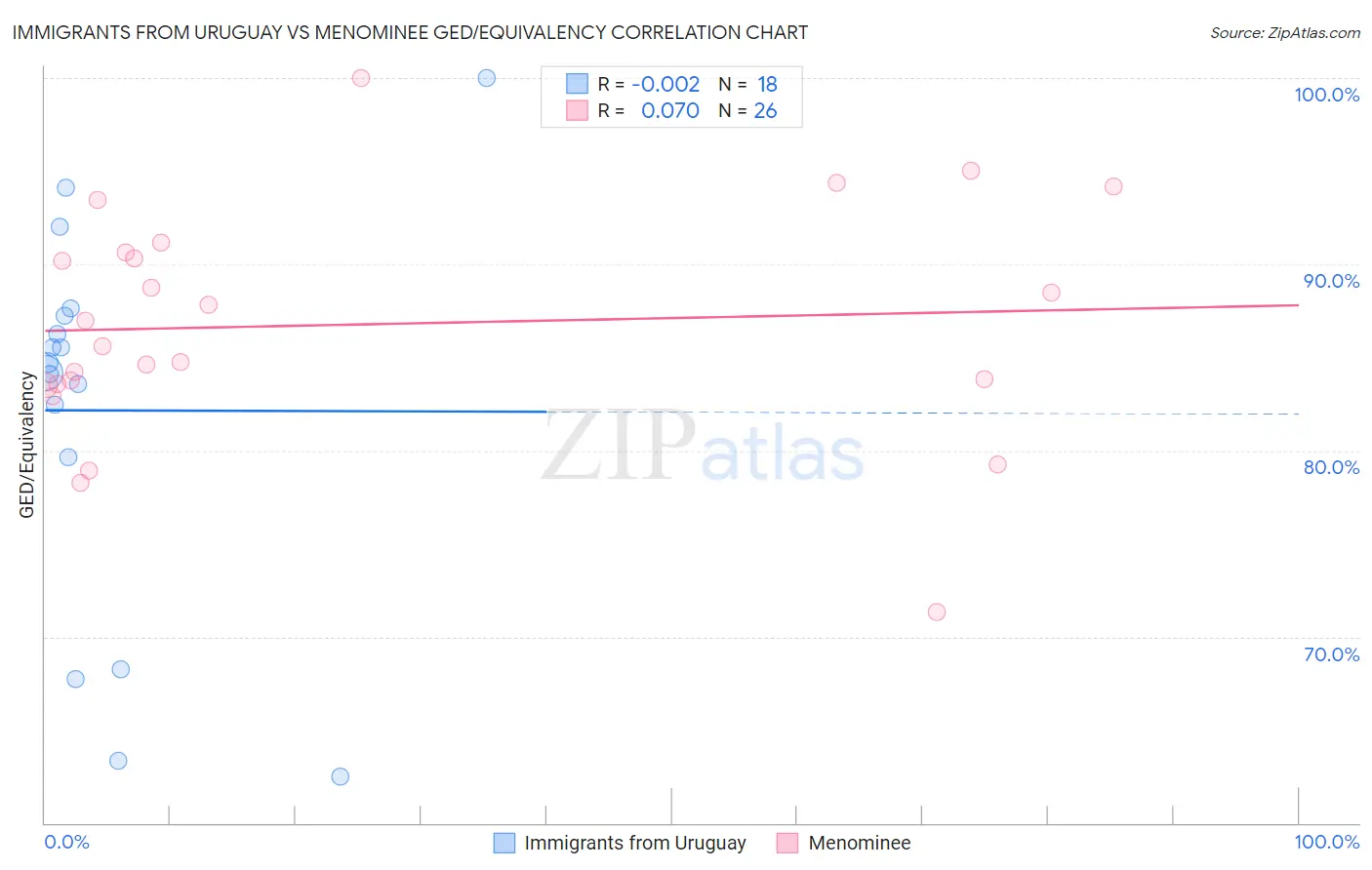 Immigrants from Uruguay vs Menominee GED/Equivalency