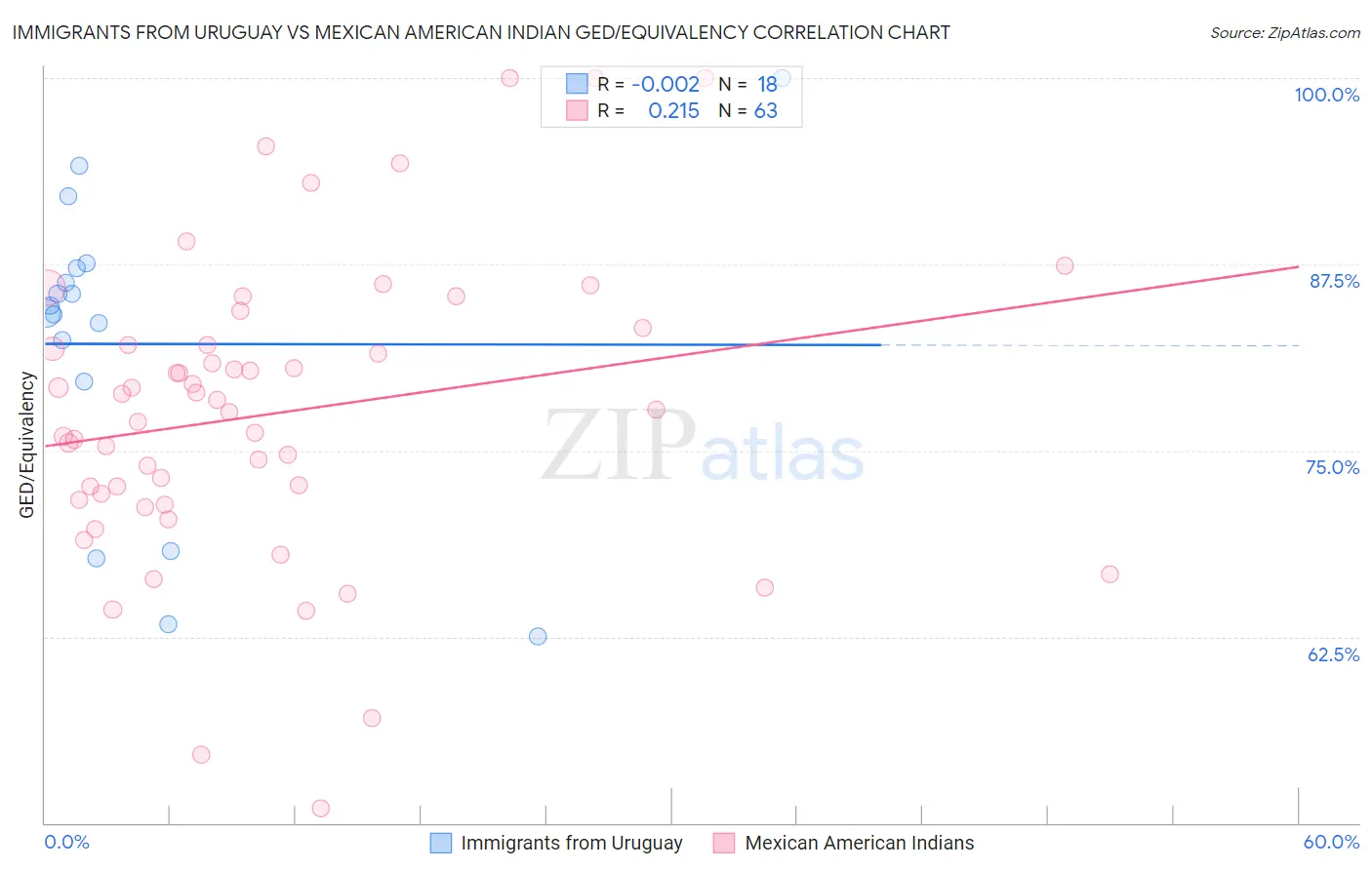 Immigrants from Uruguay vs Mexican American Indian GED/Equivalency