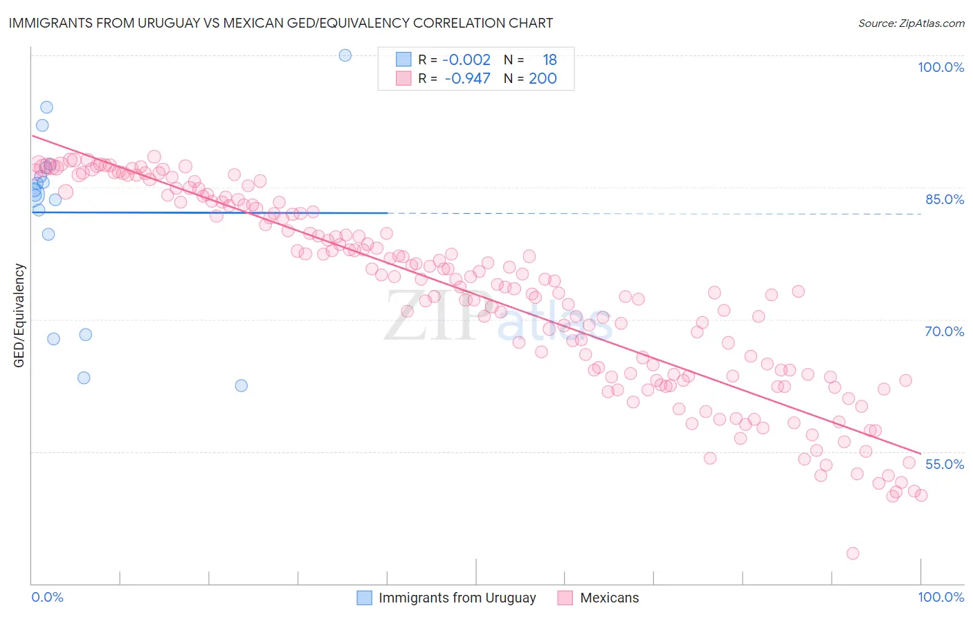 Immigrants from Uruguay vs Mexican GED/Equivalency