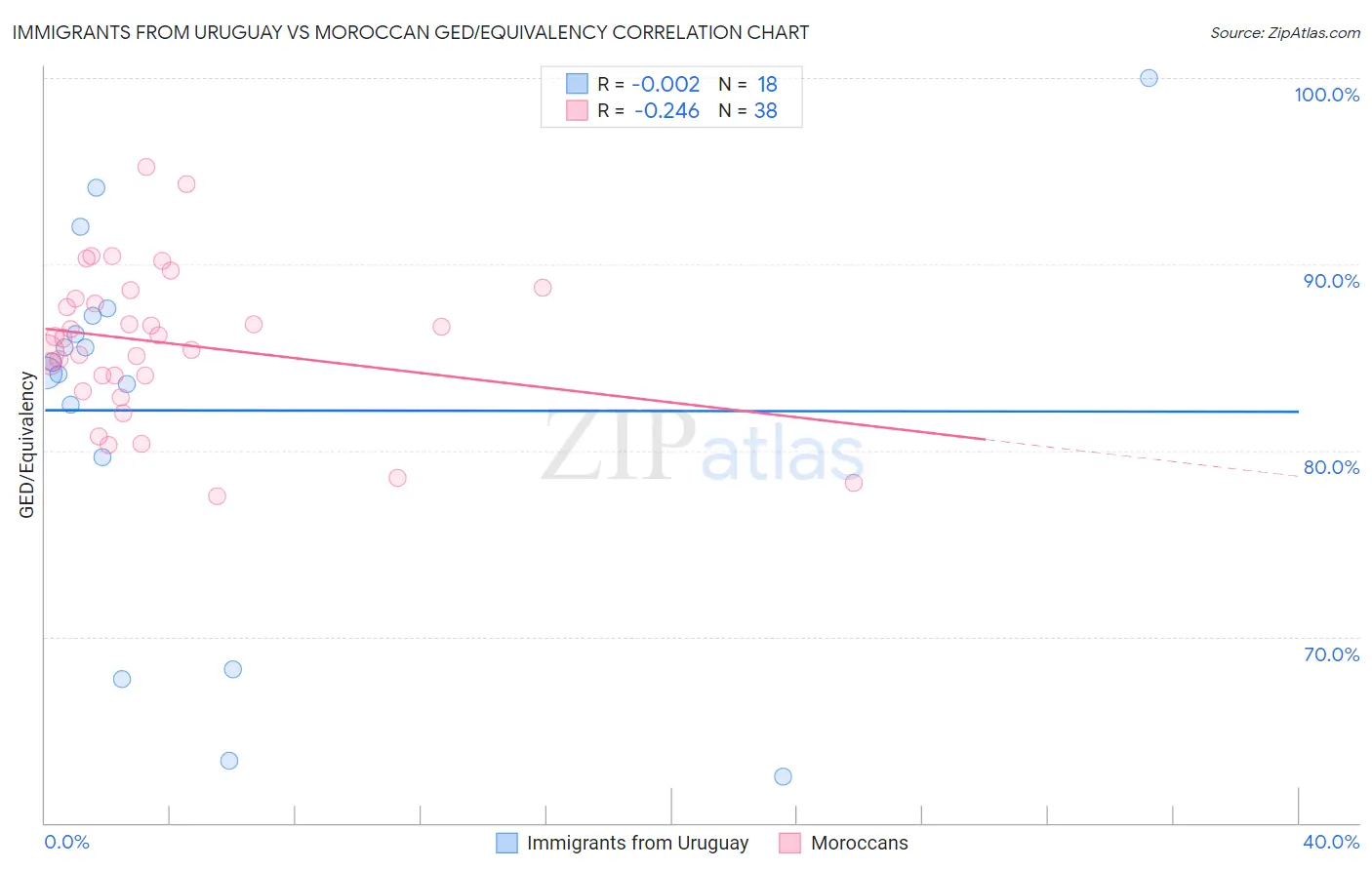 Immigrants from Uruguay vs Moroccan GED/Equivalency