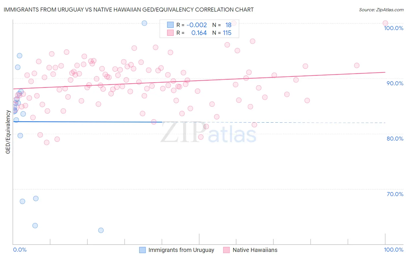 Immigrants from Uruguay vs Native Hawaiian GED/Equivalency