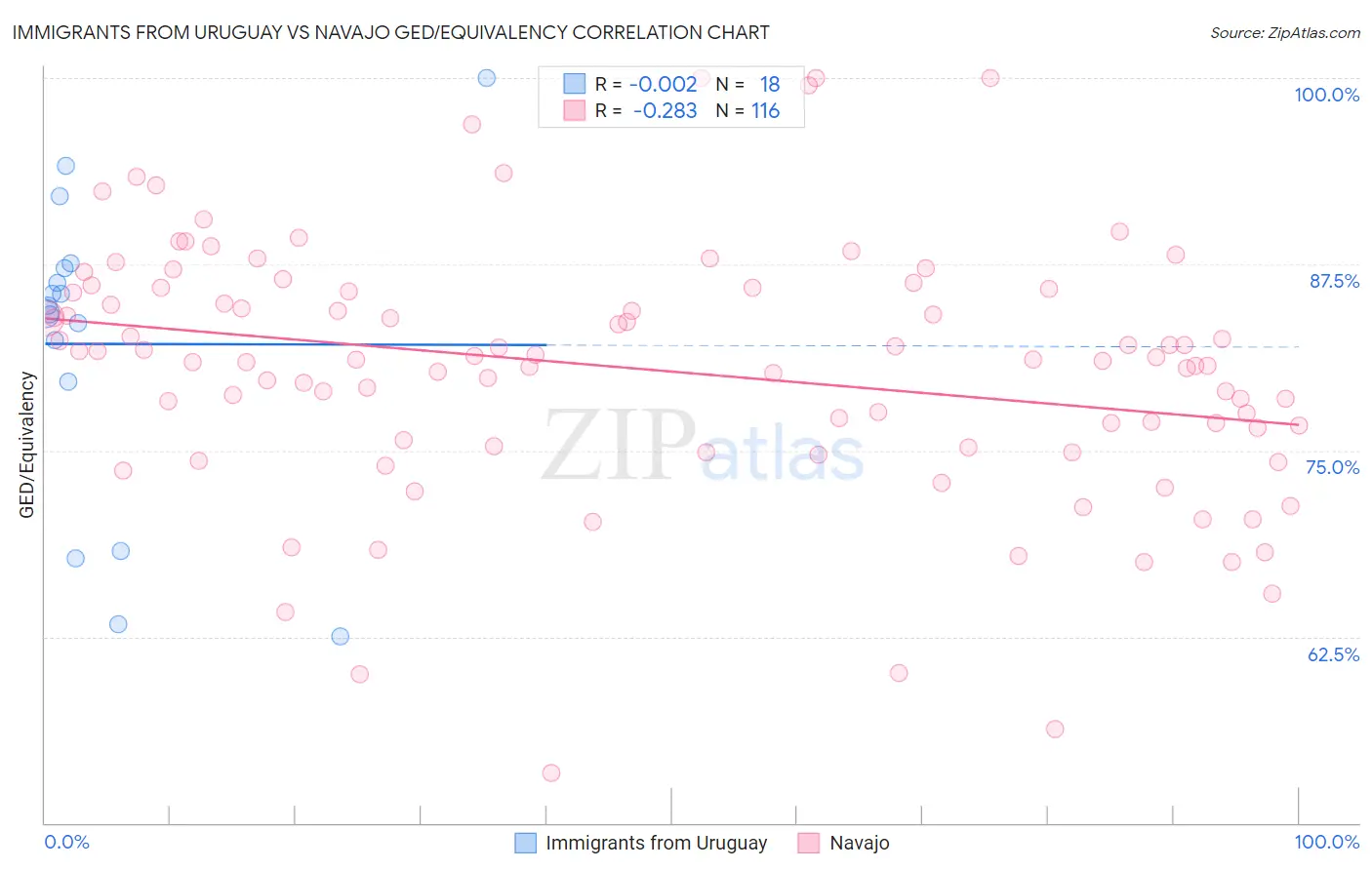Immigrants from Uruguay vs Navajo GED/Equivalency