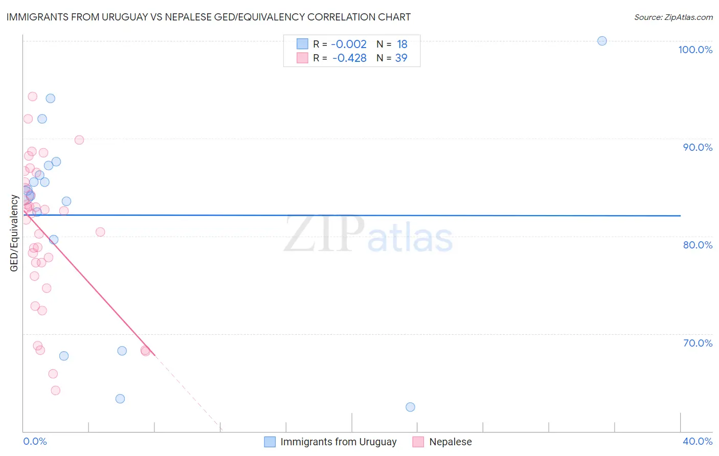 Immigrants from Uruguay vs Nepalese GED/Equivalency