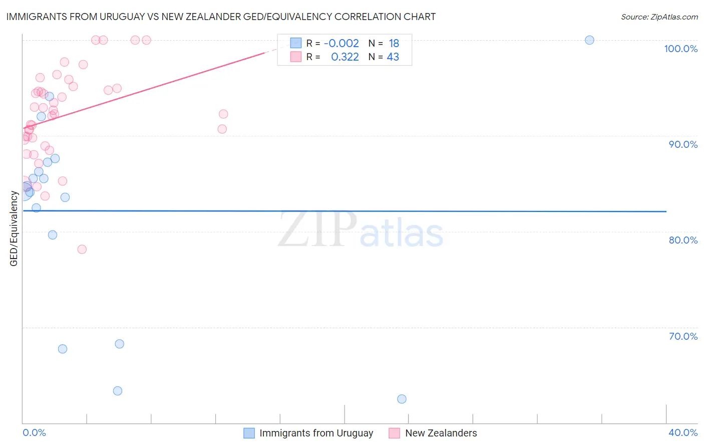 Immigrants from Uruguay vs New Zealander GED/Equivalency