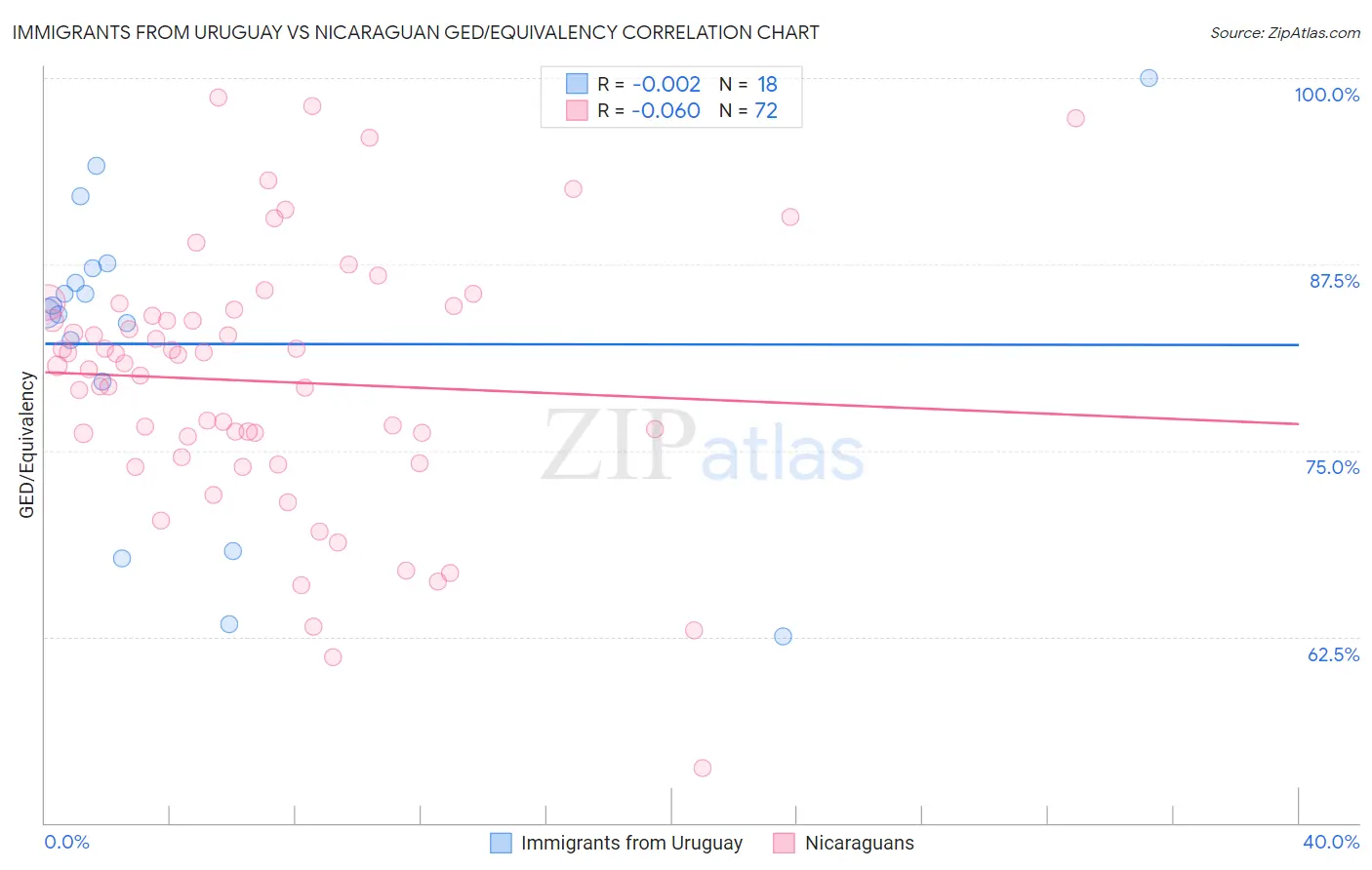 Immigrants from Uruguay vs Nicaraguan GED/Equivalency