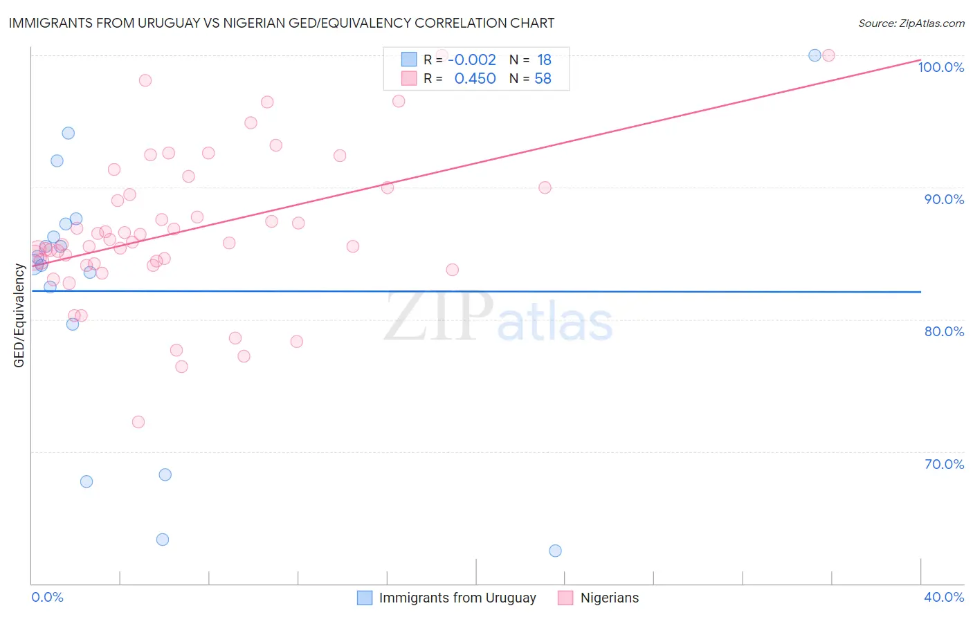 Immigrants from Uruguay vs Nigerian GED/Equivalency