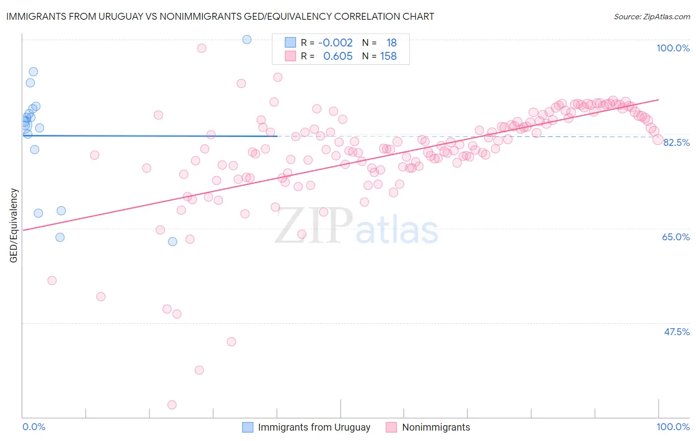 Immigrants from Uruguay vs Nonimmigrants GED/Equivalency