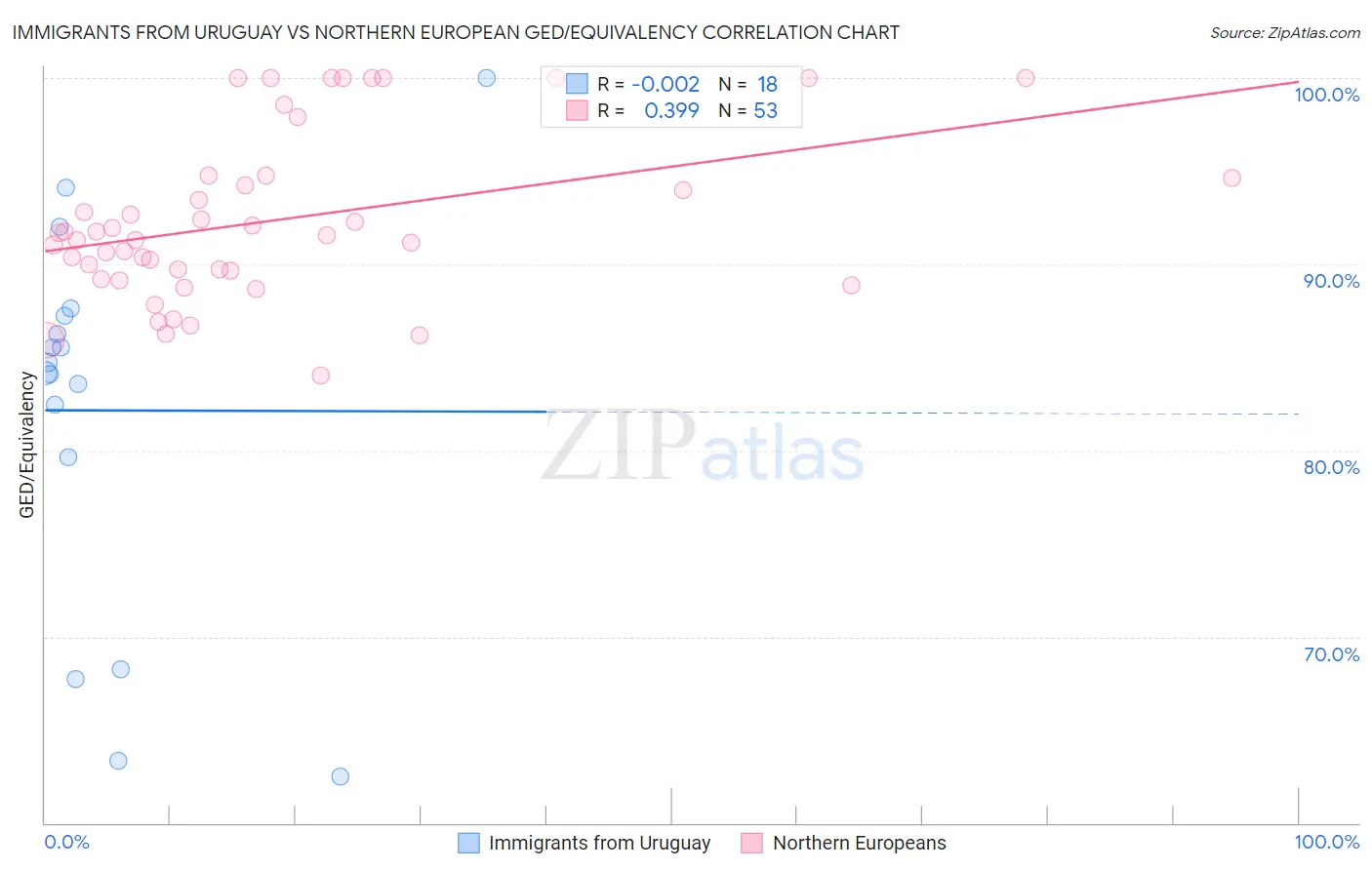 Immigrants from Uruguay vs Northern European GED/Equivalency