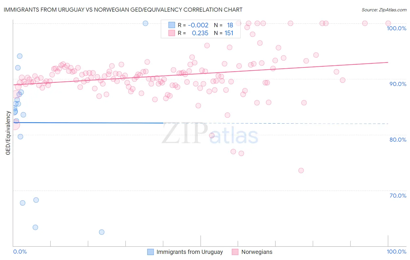 Immigrants from Uruguay vs Norwegian GED/Equivalency