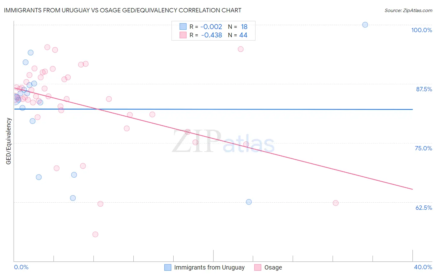 Immigrants from Uruguay vs Osage GED/Equivalency