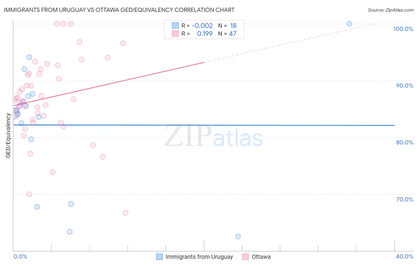 Immigrants from Uruguay vs Ottawa GED/Equivalency
