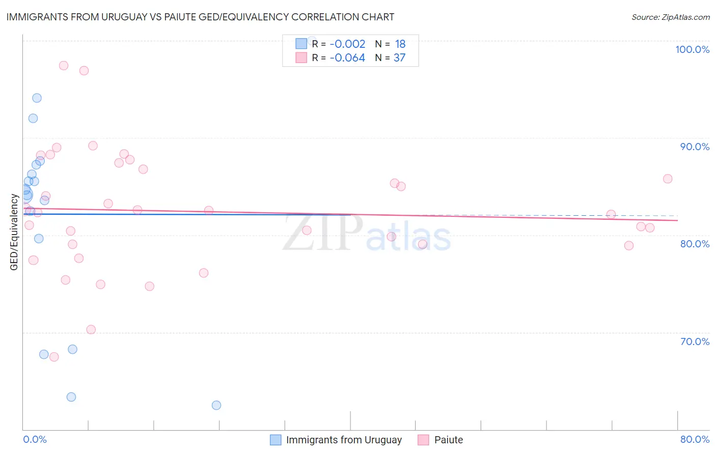 Immigrants from Uruguay vs Paiute GED/Equivalency