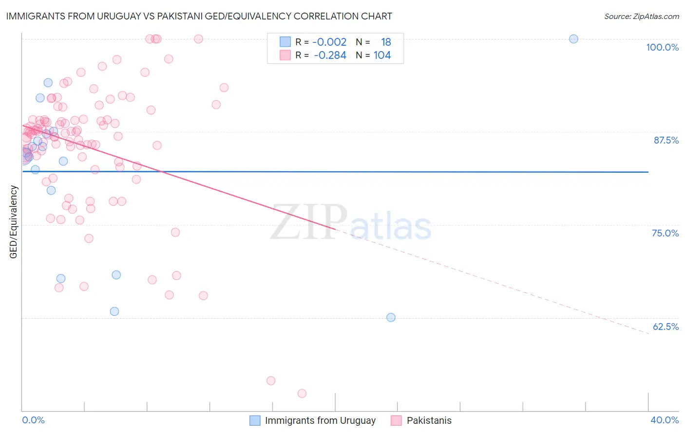 Immigrants from Uruguay vs Pakistani GED/Equivalency