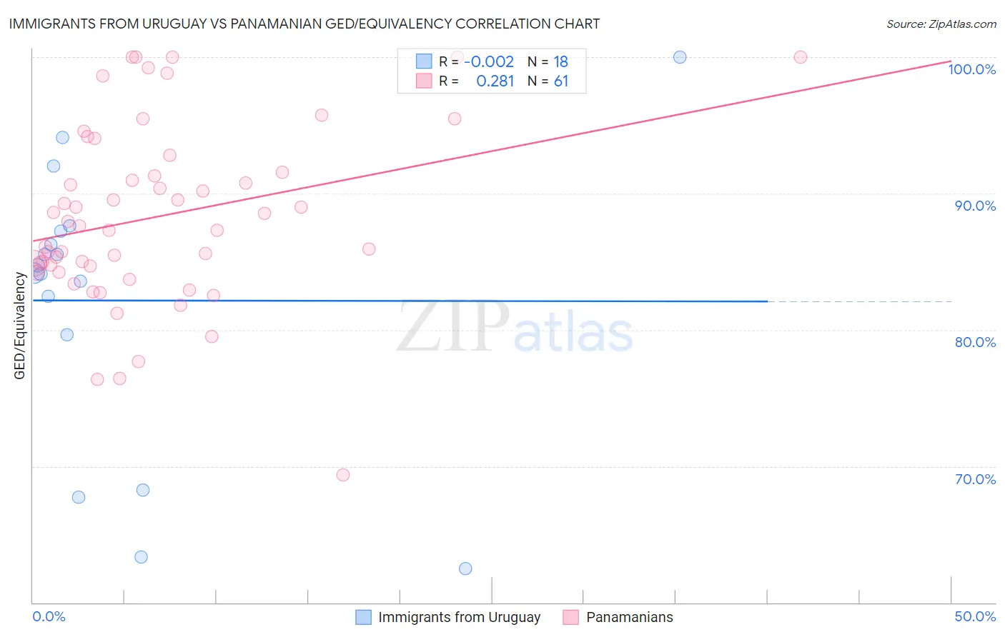 Immigrants from Uruguay vs Panamanian GED/Equivalency