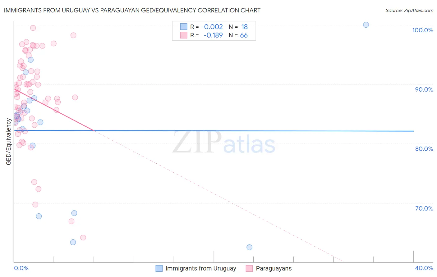 Immigrants from Uruguay vs Paraguayan GED/Equivalency