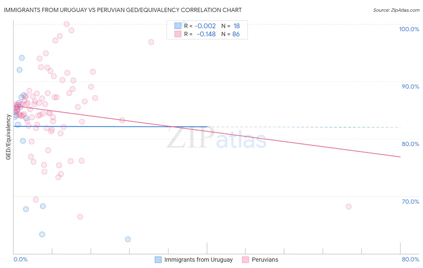 Immigrants from Uruguay vs Peruvian GED/Equivalency