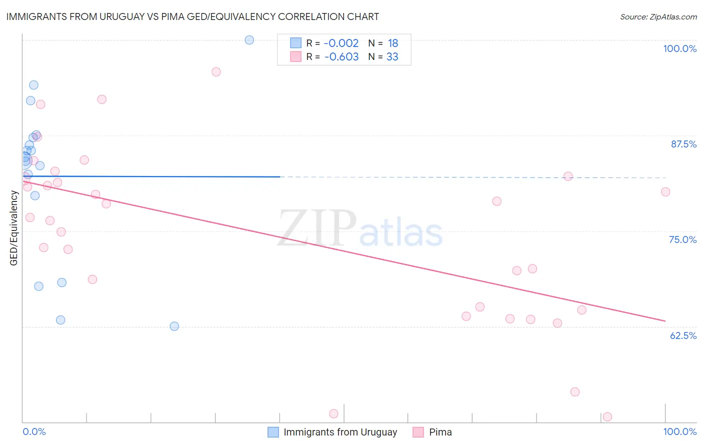 Immigrants from Uruguay vs Pima GED/Equivalency