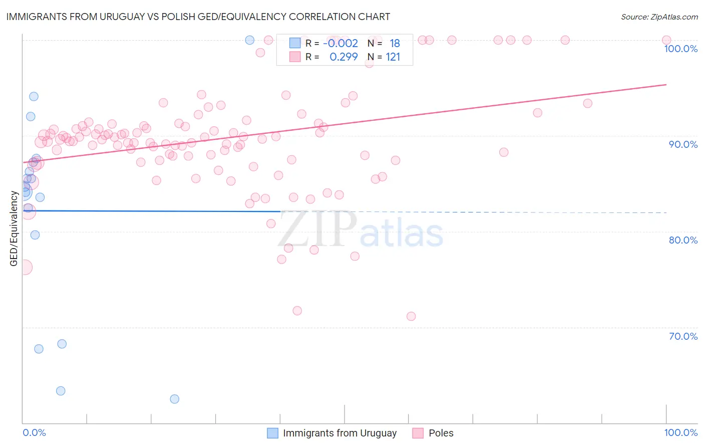 Immigrants from Uruguay vs Polish GED/Equivalency