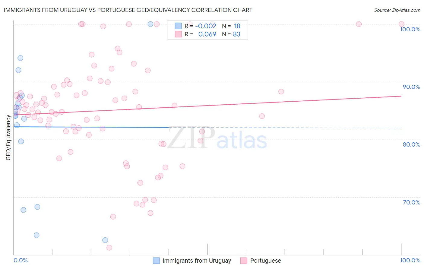 Immigrants from Uruguay vs Portuguese GED/Equivalency