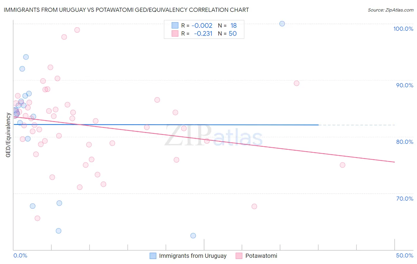 Immigrants from Uruguay vs Potawatomi GED/Equivalency