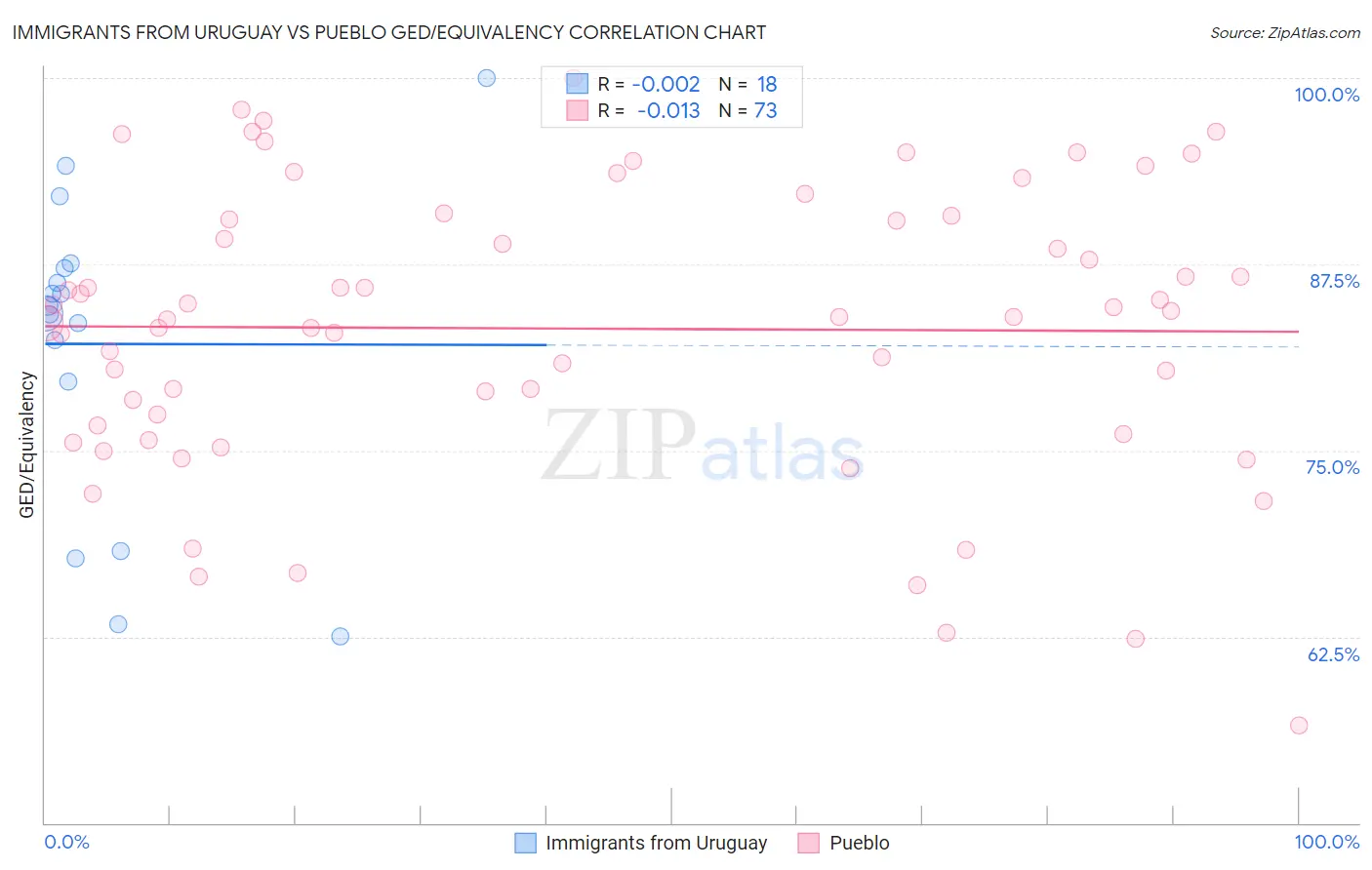 Immigrants from Uruguay vs Pueblo GED/Equivalency