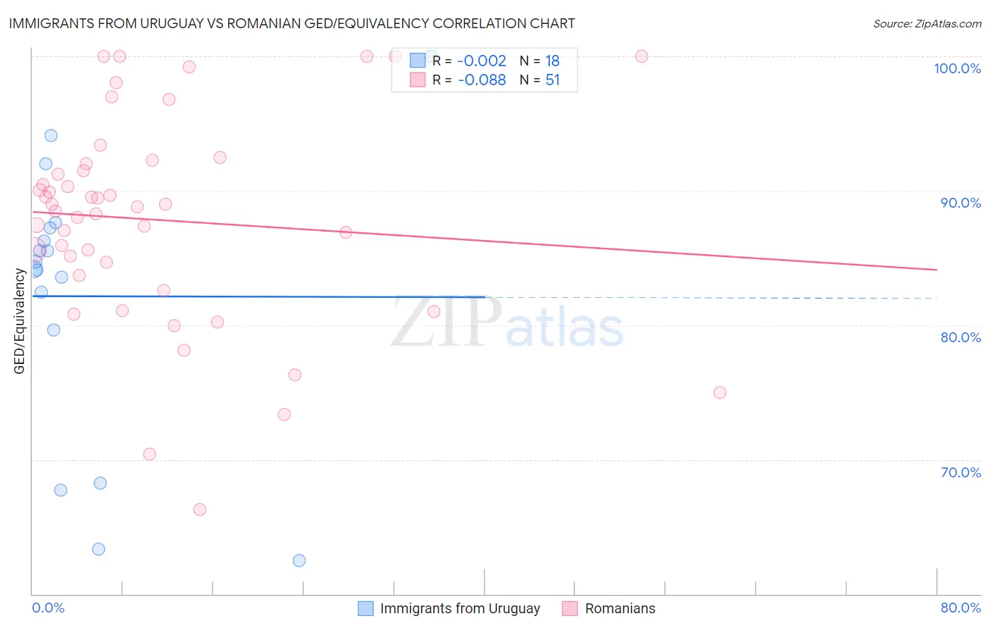 Immigrants from Uruguay vs Romanian GED/Equivalency