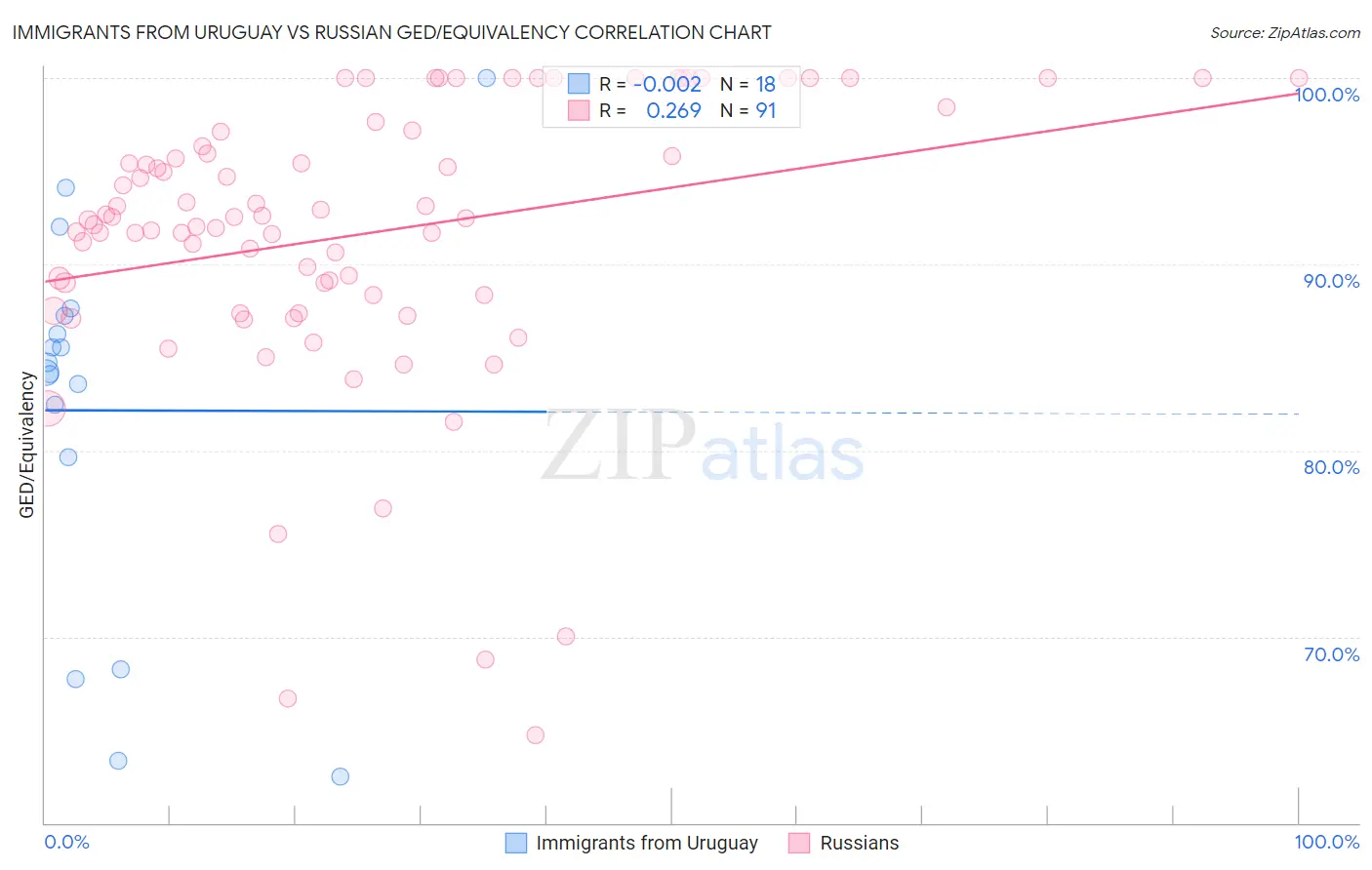 Immigrants from Uruguay vs Russian GED/Equivalency