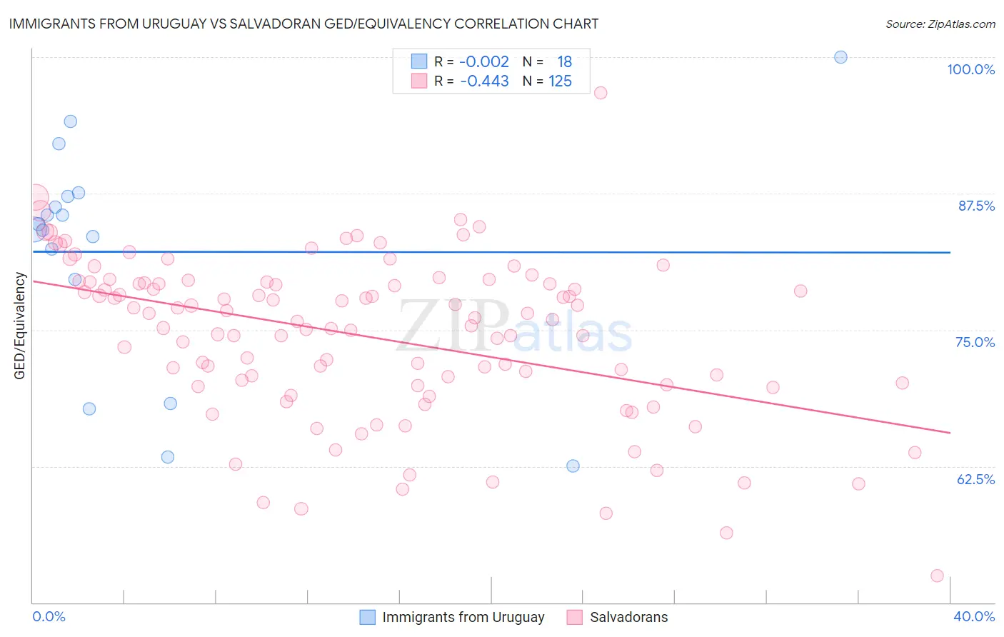 Immigrants from Uruguay vs Salvadoran GED/Equivalency