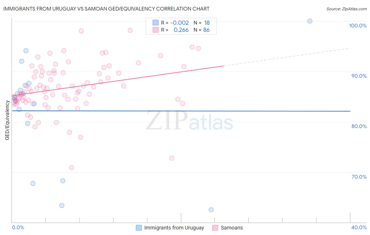 Immigrants from Uruguay vs Samoan GED/Equivalency