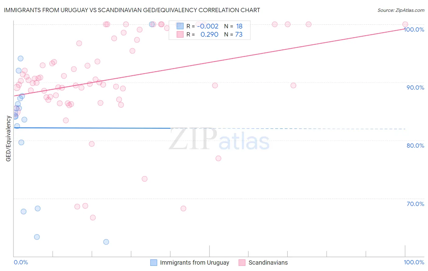 Immigrants from Uruguay vs Scandinavian GED/Equivalency