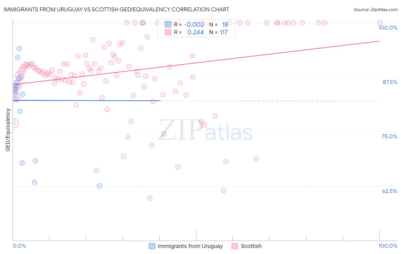 Immigrants from Uruguay vs Scottish GED/Equivalency