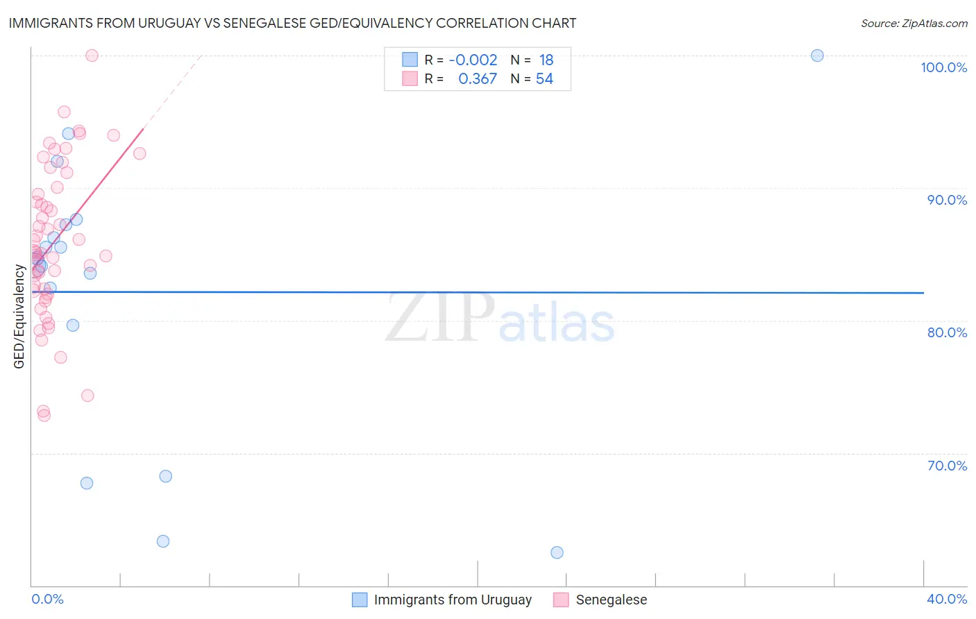 Immigrants from Uruguay vs Senegalese GED/Equivalency