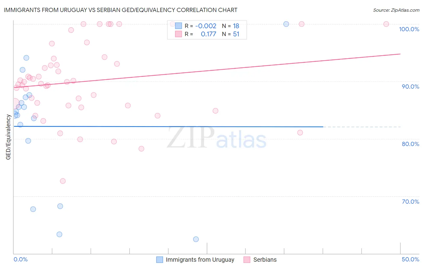 Immigrants from Uruguay vs Serbian GED/Equivalency