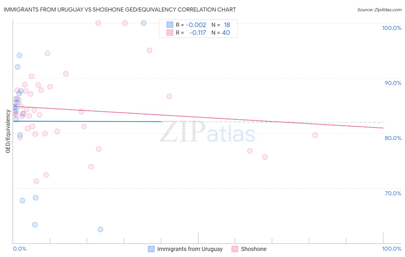 Immigrants from Uruguay vs Shoshone GED/Equivalency