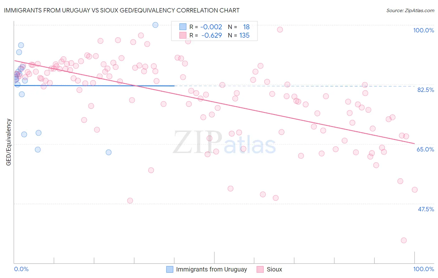 Immigrants from Uruguay vs Sioux GED/Equivalency