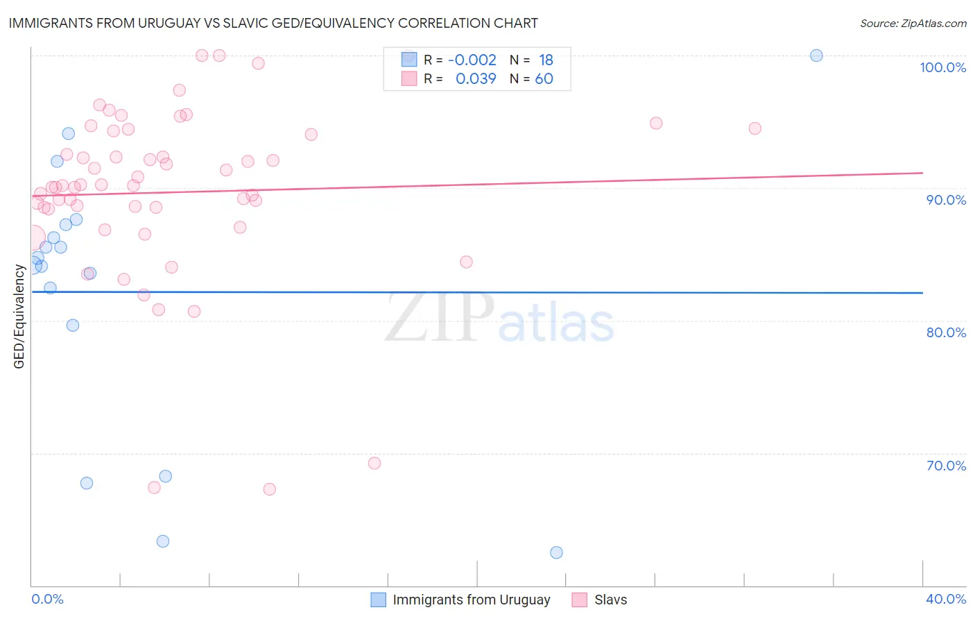 Immigrants from Uruguay vs Slavic GED/Equivalency