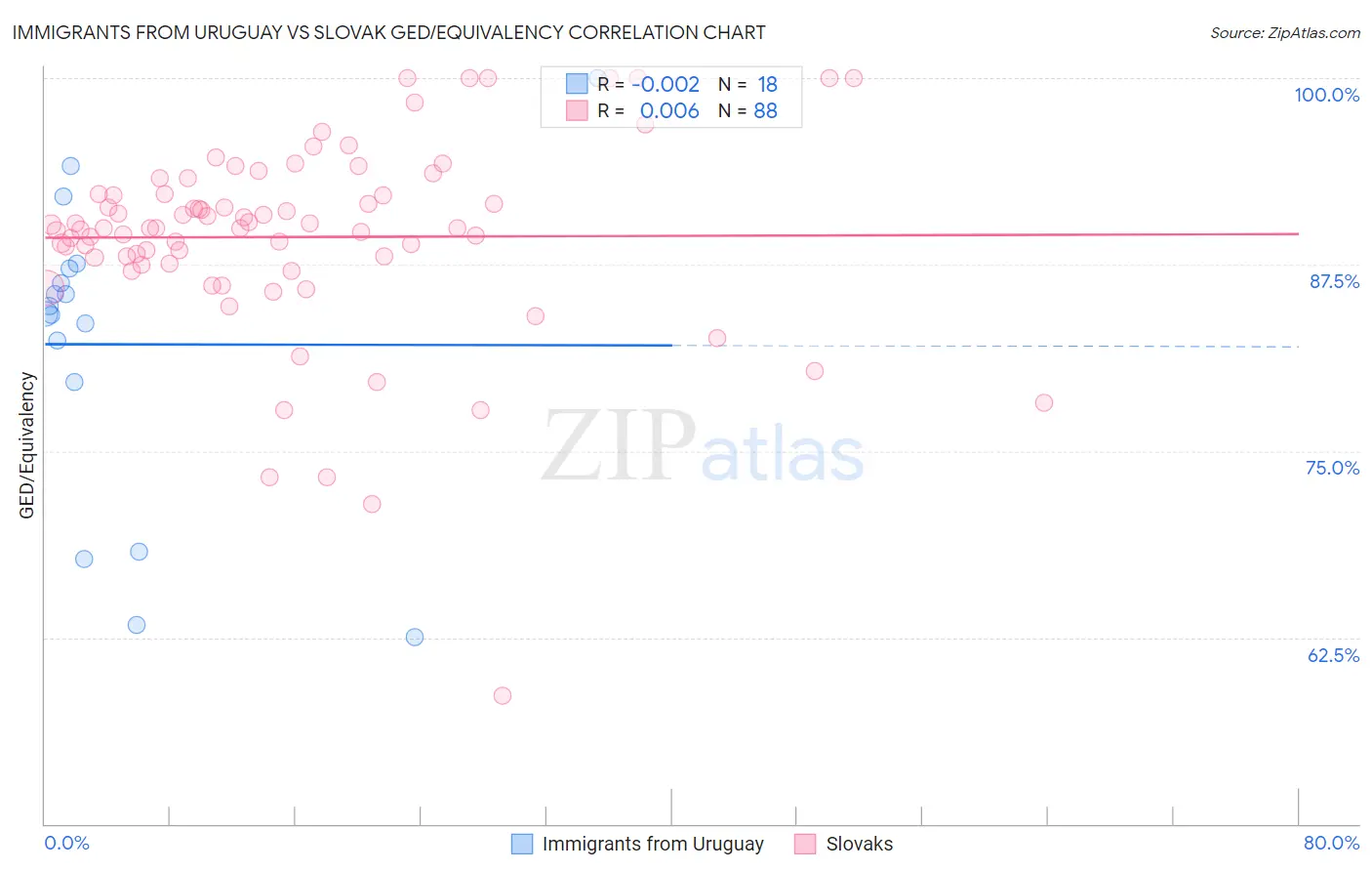 Immigrants from Uruguay vs Slovak GED/Equivalency