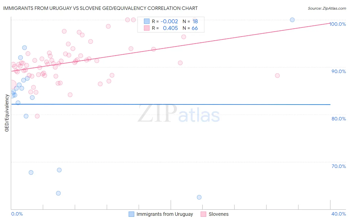 Immigrants from Uruguay vs Slovene GED/Equivalency