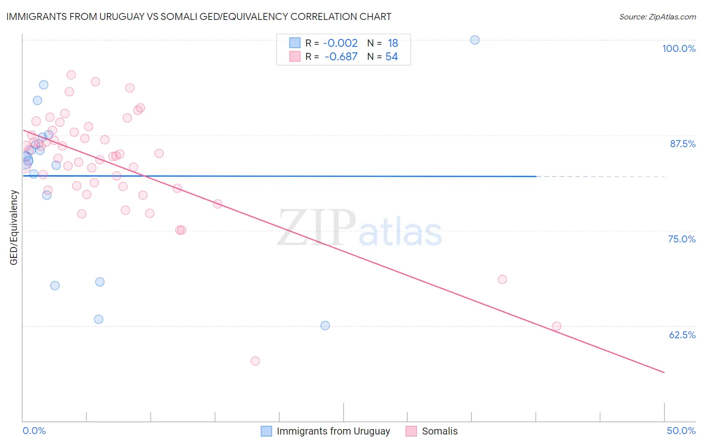 Immigrants from Uruguay vs Somali GED/Equivalency