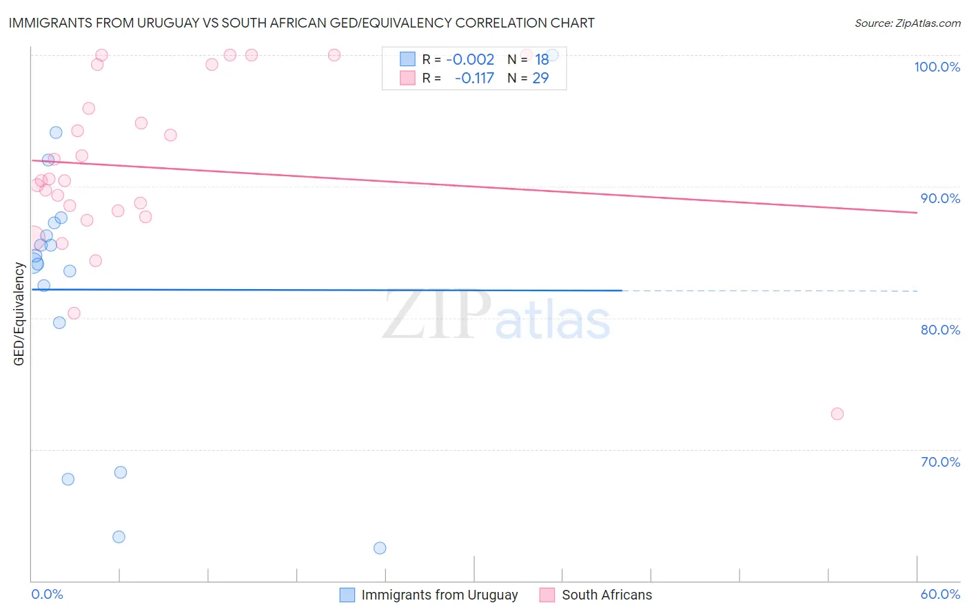 Immigrants from Uruguay vs South African GED/Equivalency