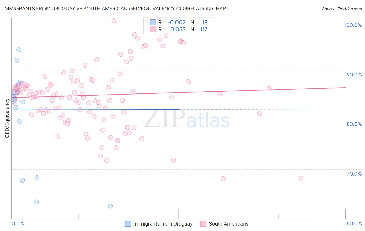 Immigrants from Uruguay vs South American GED/Equivalency