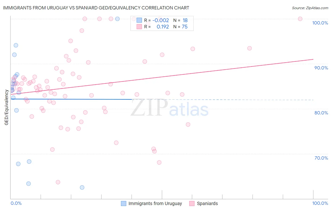 Immigrants from Uruguay vs Spaniard GED/Equivalency