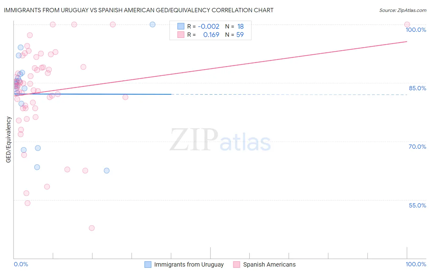 Immigrants from Uruguay vs Spanish American GED/Equivalency