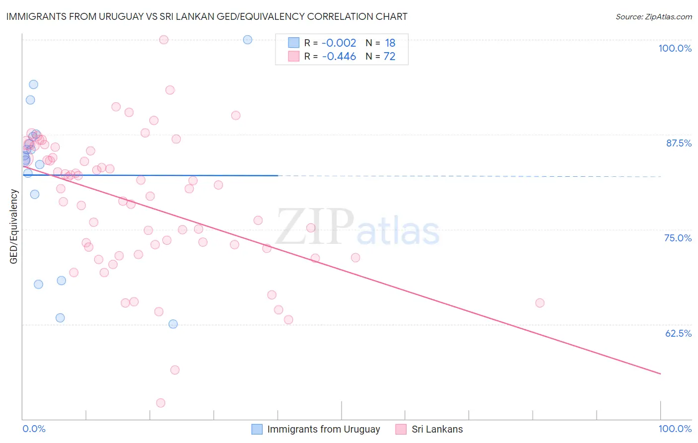 Immigrants from Uruguay vs Sri Lankan GED/Equivalency