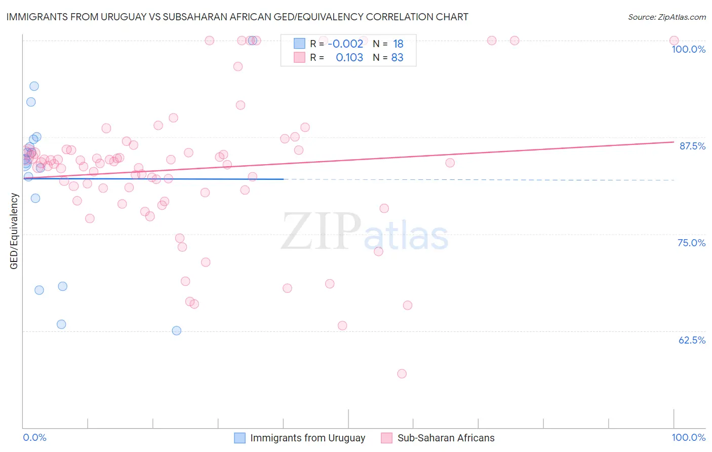 Immigrants from Uruguay vs Subsaharan African GED/Equivalency