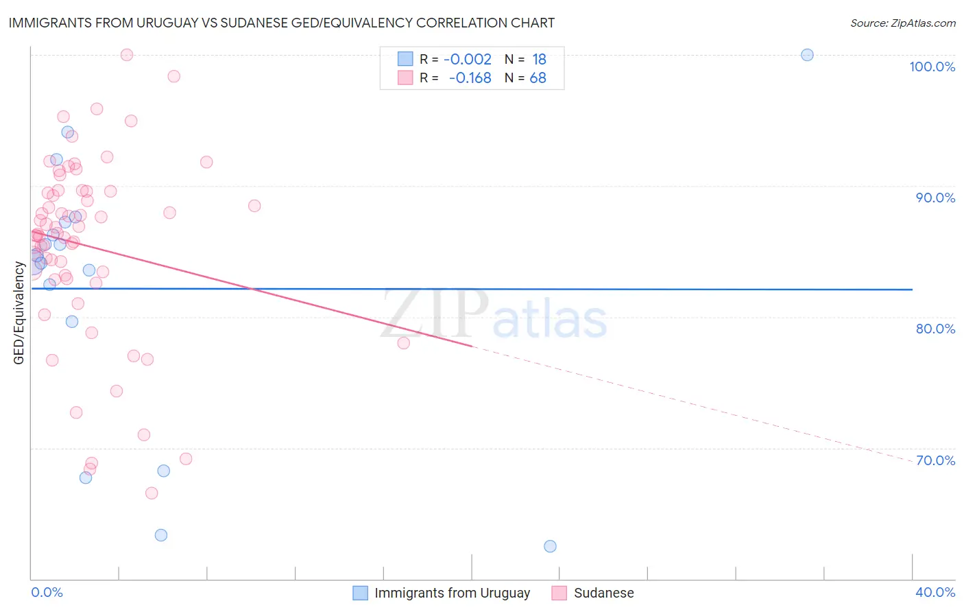 Immigrants from Uruguay vs Sudanese GED/Equivalency