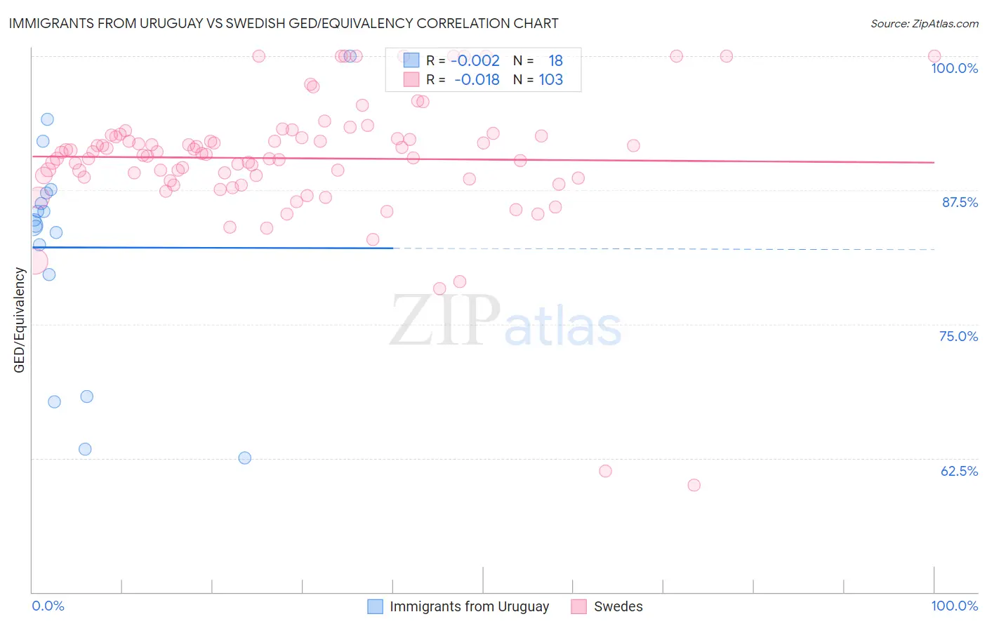 Immigrants from Uruguay vs Swedish GED/Equivalency